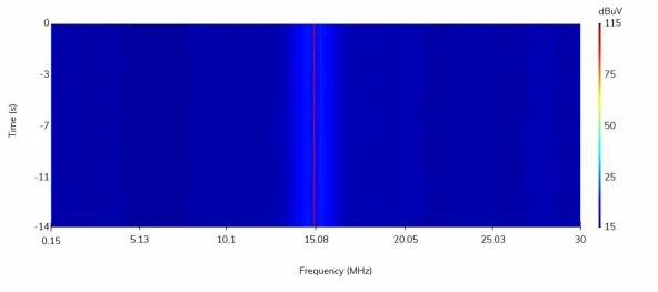 Figure 1. Spectrogram example: a single tone at 15 MHz.